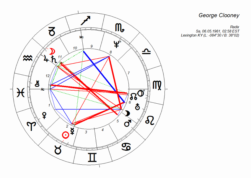 horoskop_george_clooney