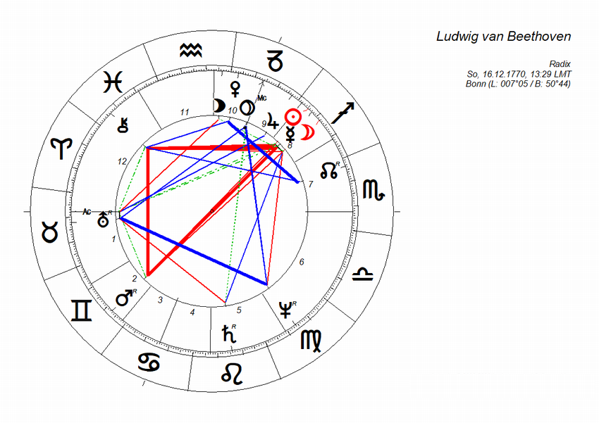 horoskop_ludwig_van_beethoven