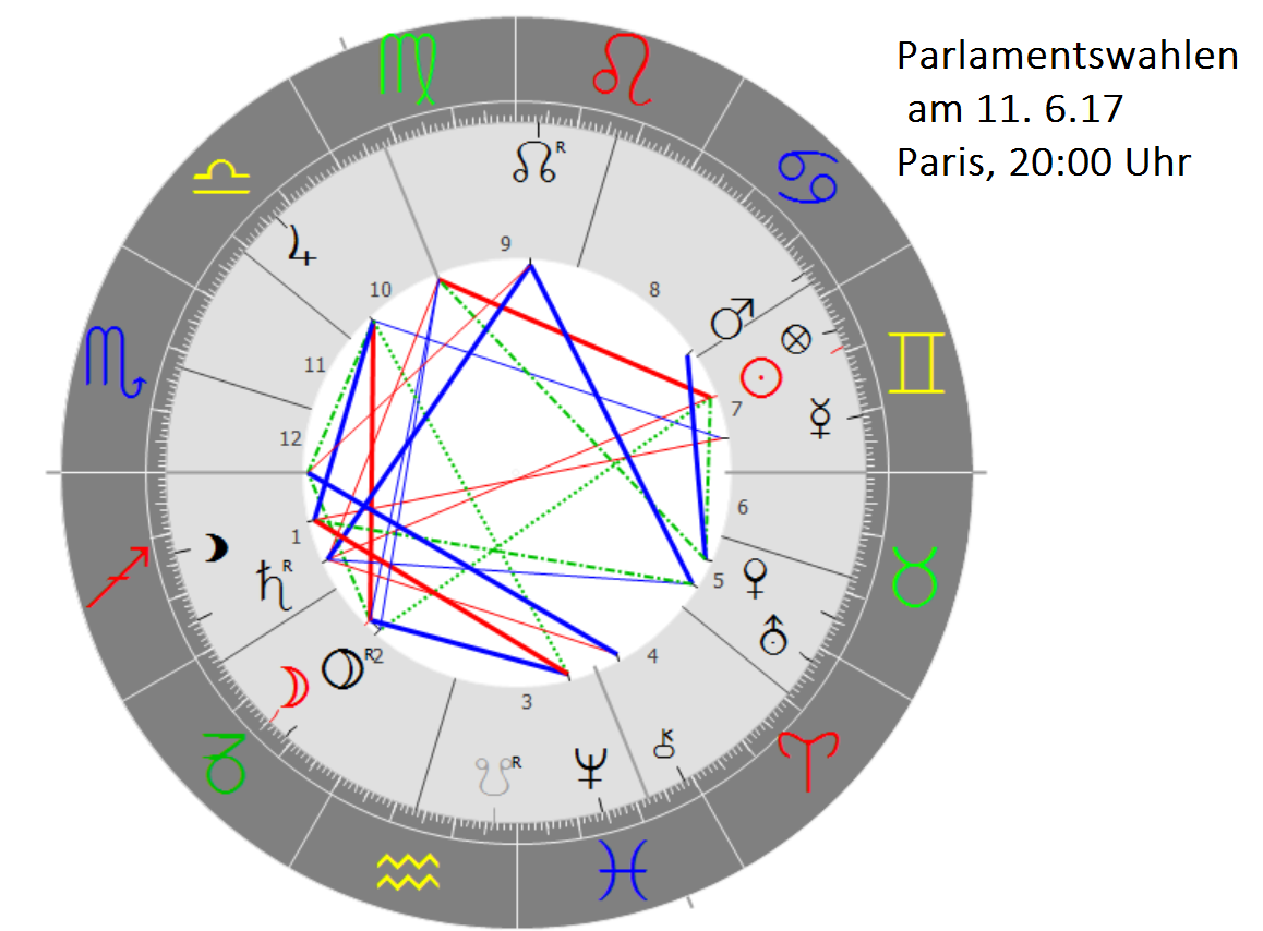 Parlamentswahlen, Stundenhoroskop 11.06.17, Paris, 20:00 Uhr